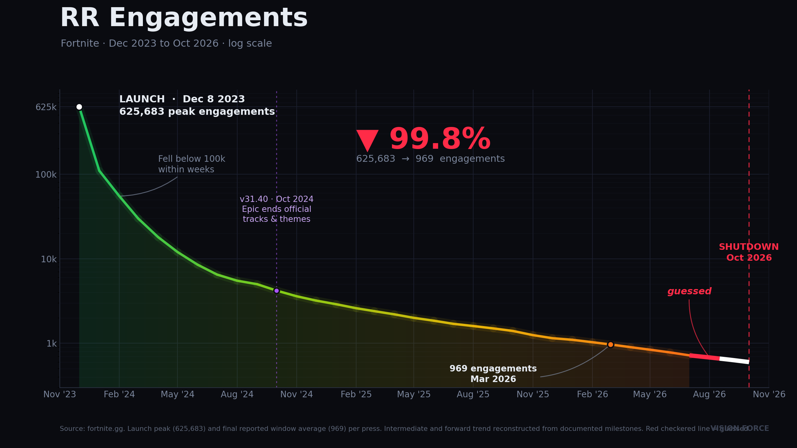 Community chart of Rocket Racing's concurrent player decline from launch to sunset, on a log scale
